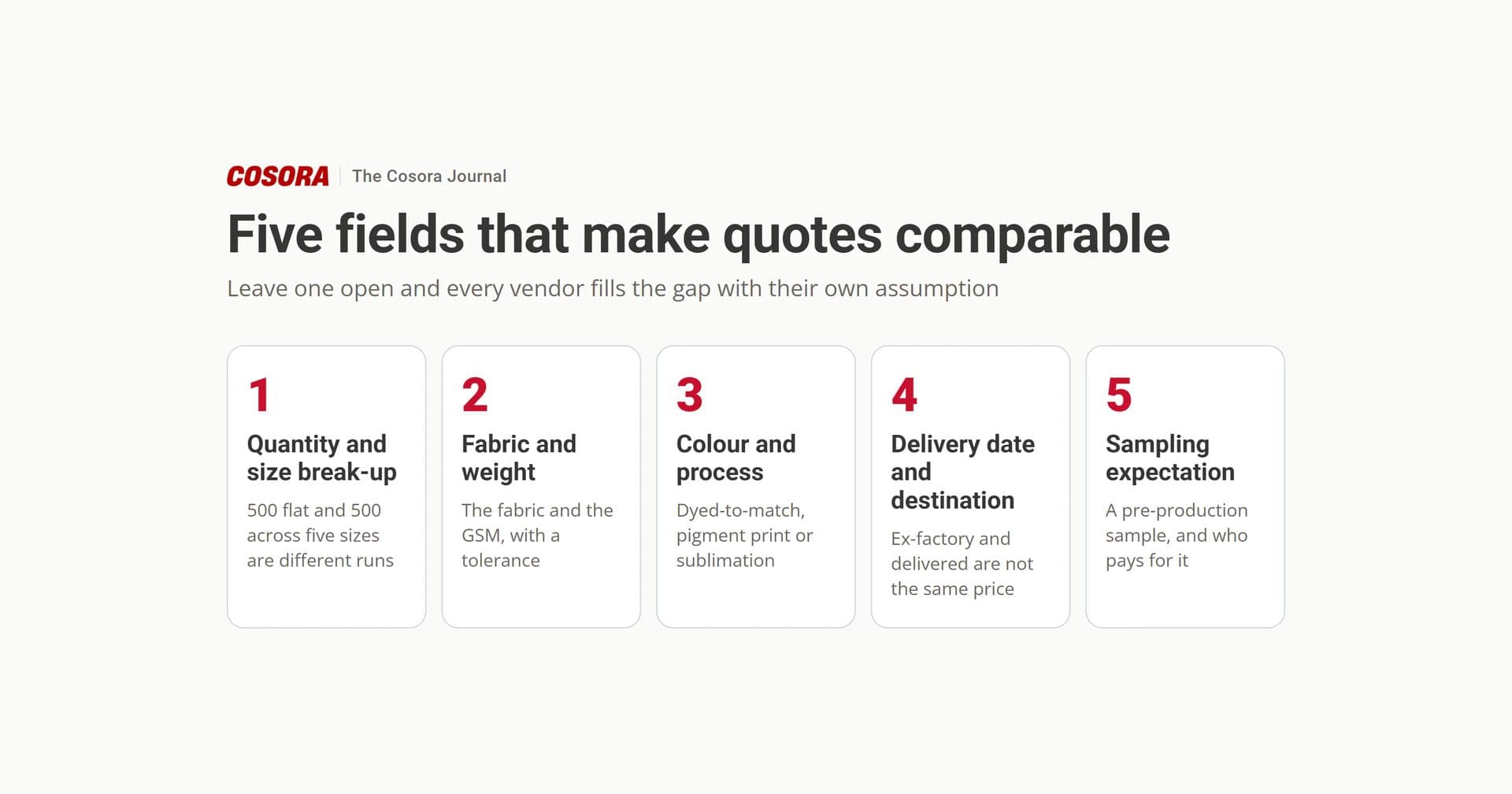 The five fields that make supplier quotes comparable: quantity and size break-up, fabric and weight, colour and process, delivery date and destination, and sampling.
