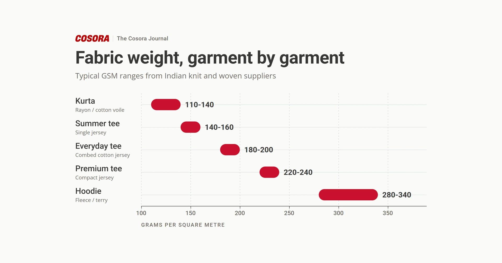 Typical GSM ranges by garment, from kurtas at 110 to 140 up to hoodies at 280 to 340.