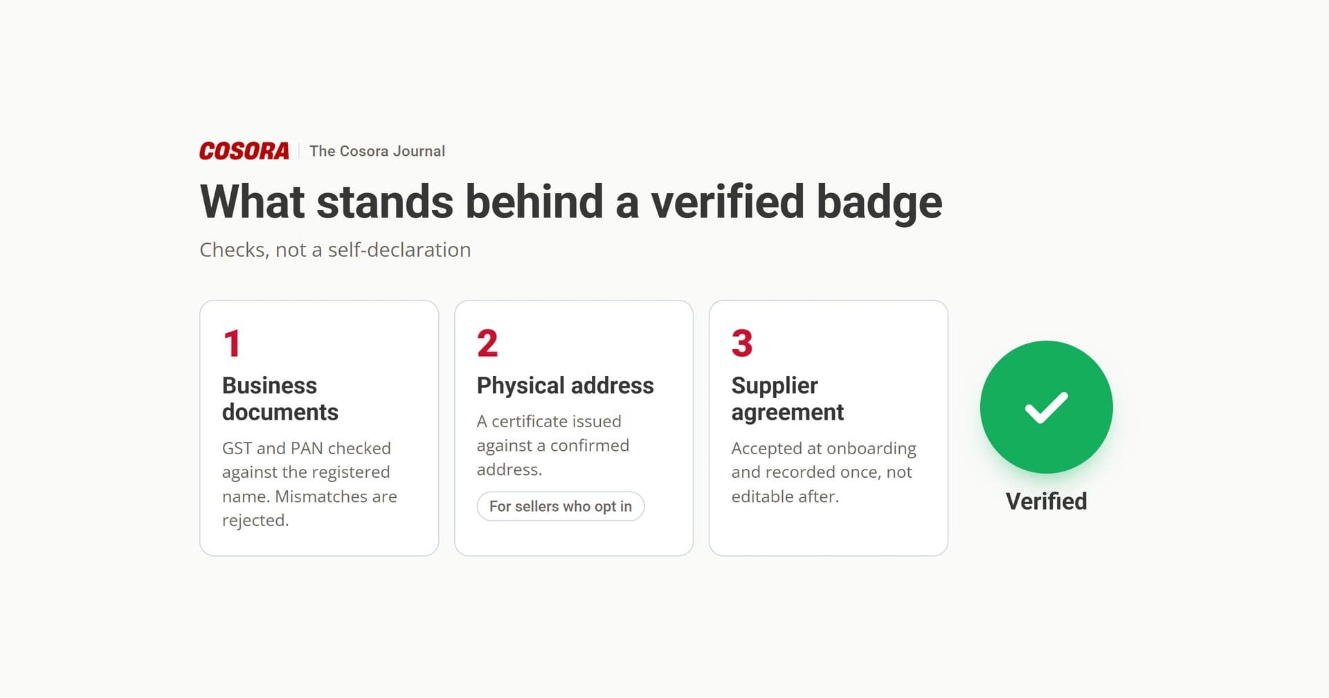 The three checks behind a verified badge: business documents, a physical address for sellers who opt in, and a signed supplier agreement.